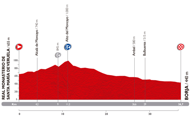 Zdjęcie do artykułu: Etap 10.: Real Monasterio de Santa María de Veruela – Borja (ITT), 36.7km