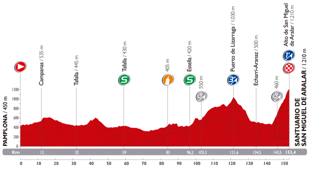 Zdjęcie do artykułu: Etap 11.: Pamplona – San Miguel de Aralar (Navarre), 153.4km