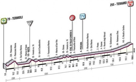 Zdjęcie do artykułu: Etap 10.: Termoli - Teramo 159km