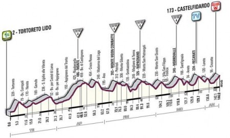 Zdjęcie do artykułu: Etap 11.: Tortoreto - Castelfidardo, 142km