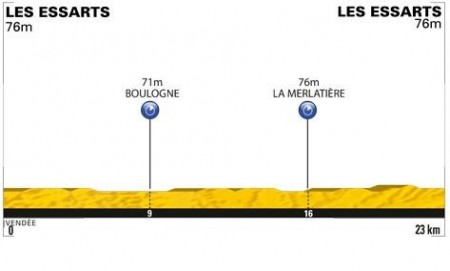 Zdjęcie do artykułu: Etap 2.: Les Essarts (TTT)