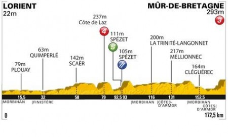 Zdjęcie do artykułu: Etap 4.: Lorient - Mur-de-Bretagne