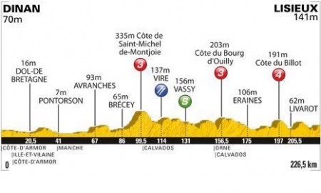 Zdjęcie do artykułu: Etap 6.: Dinan - Lisieux, 226km