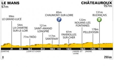 Zdjęcie do artykułu: Etap 7.: Le Mans - Chateauroux