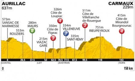 Zdjęcie do artykułu: Etap 10.: Aurillac - Carmaux 