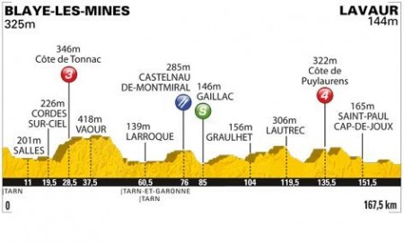 Zdjęcie do artykułu: Etap 11.: Blaye-les-Mines - Lavaur