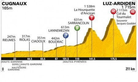 Zdjęcie do artykułu: Etap 12.: Cugnaux - Luz-Ardiden
