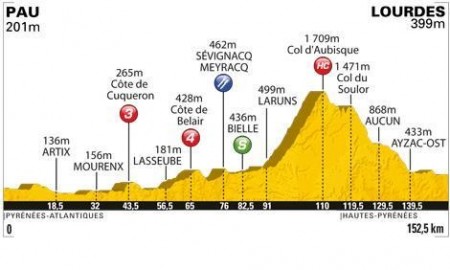 Zdjęcie do artykułu: Etap 13.: Pau - Lourdes