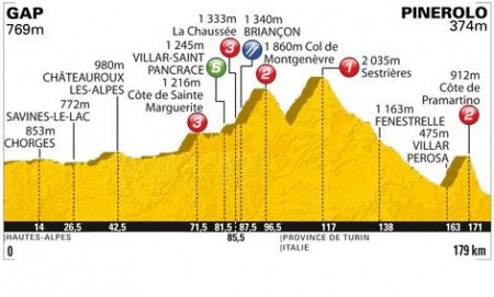 Zdjęcie do artykułu: Etap 17.: Gap - Pinerolo 