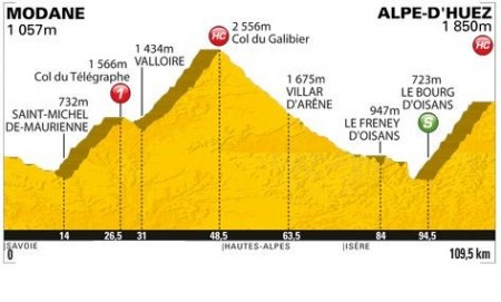 Zdjęcie do artykułu: Etap 19.: Modane Valfréjus  - Alpe-d´Huez