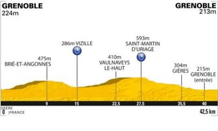 Zdjęcie do artykułu: Etap 20.: Grenoble - Grenoble (ITT)