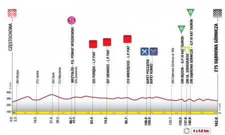 Zdjęcie do artykułu: Etap 2.: Częstochowa - Dąbrowa Górnicza