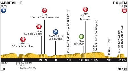 Zdjęcie do artykułu: Etap 4.: Abbeville - Rouen