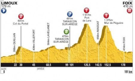 Zdjęcie do artykułu: Etap 14.: Limoux - Foix