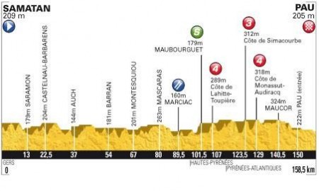 Zdjęcie do artykułu: Etap 15.: Samatan - Pau