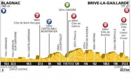 Zdjęcie do artykułu: Etap 18.: Blagnac - Brive-la-Gaillarde