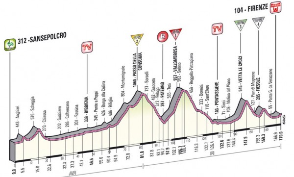 Zdjęcie do artykułu: Etap 9.: Sansepolcro - Florencja