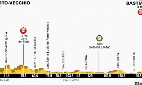 Zdjęcie do artykułu: Etap 1.: Porto-Vecchio - Bastia