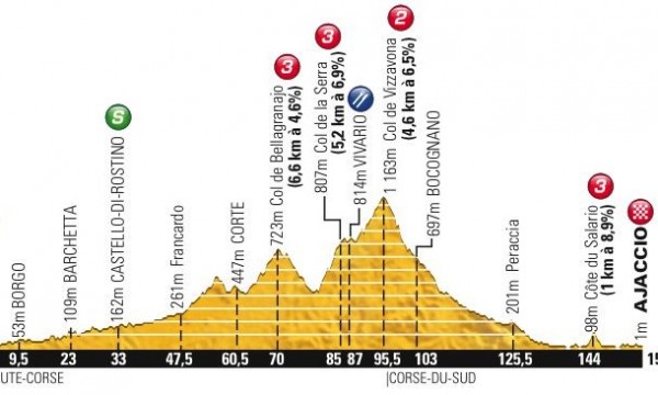 Zdjęcie do artykułu: Etap 2.: Bastia - Ajaccio