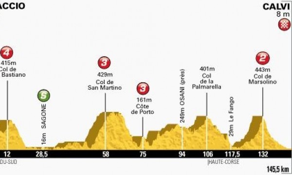 Zdjęcie do artykułu: Etap 3.: Ajaccio - Calvi