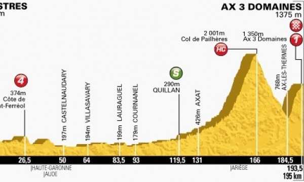 Zdjęcie do artykułu: Etap 8.: Castres - Ax 3 Domaines