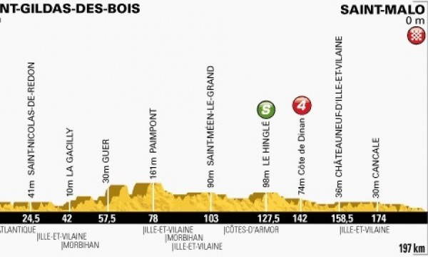 Zdjęcie do artykułu: Etap 10.: Saint-Gildas-des-Bois do Saint-Malo