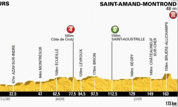 Zdjęcie do artykułu: Etap 13.: Tours - Saint-Amand-Montrond