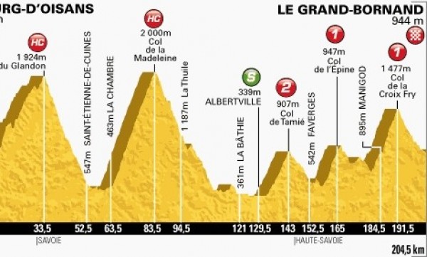 Zdjęcie do artykułu: Etap 19.: Bourg d'Oisans - Le Grand Bornand