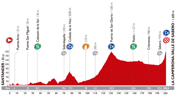 Zdjęcie do artykułu: Etap 14.: Santander – La Camperona, 200.8km