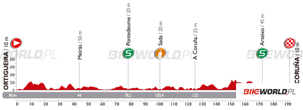 Zdjęcie do artykułu: Etap 17.: Ortigueira - A Coruna, 190.7 km