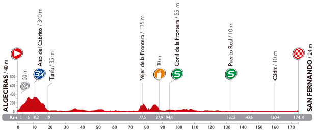 Zdjęcie do artykułu: Etap 2.: Algeciras – San Fernando, 174.4km