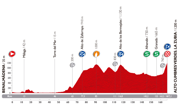 Zdjęcie do artykułu: Etap 6.: Benalmádena – La Zubia, 167.1km