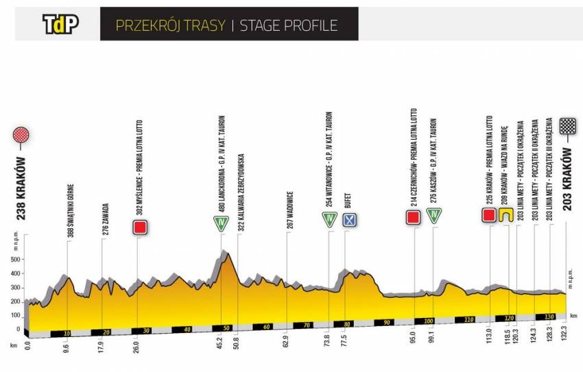 1. etap, 3.08.2019: Kraków – Kraków / 132 km