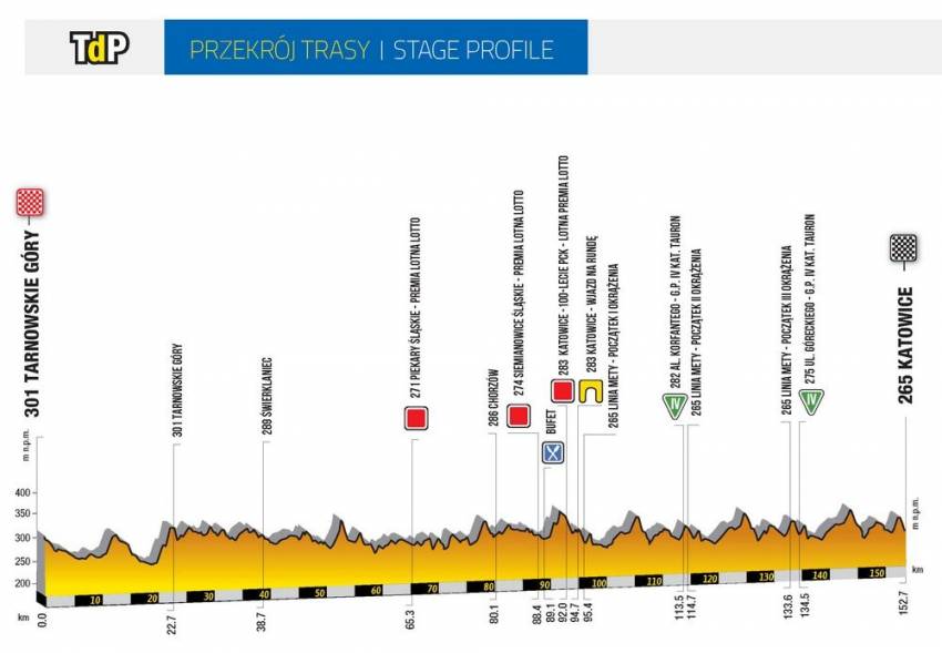 2. etap, 4.08.2019: Tarnowskie Góry – Katowice / 153 km