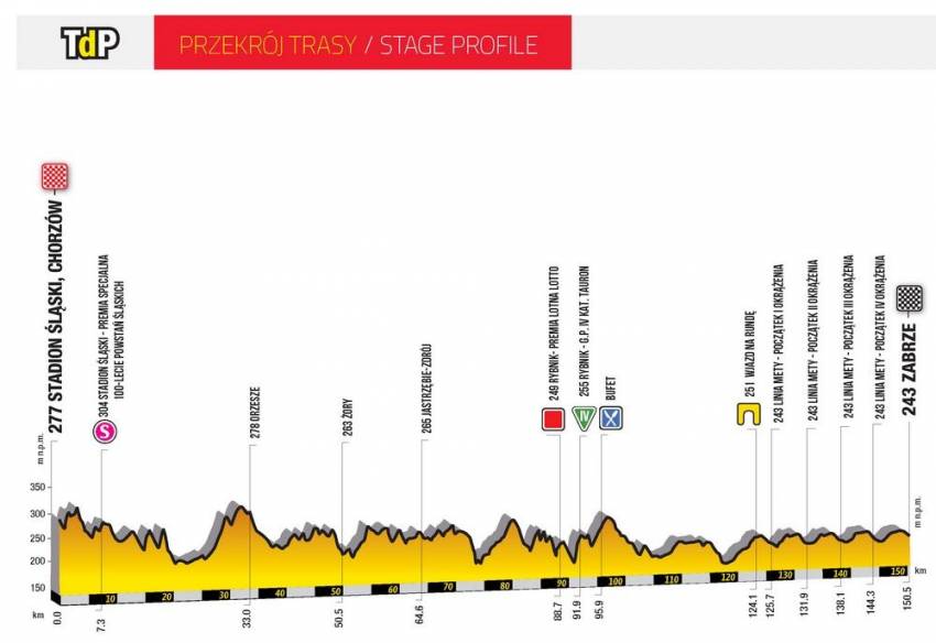 3. etap, 5.08.2019: Stadion Śląski, Chorzów – Zabrze / 150,5 km