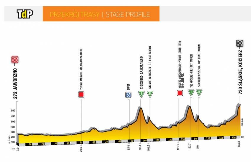 4. etap: 6.08.2019: Jaworzno – Śląskie, Kocierz  / 173 km