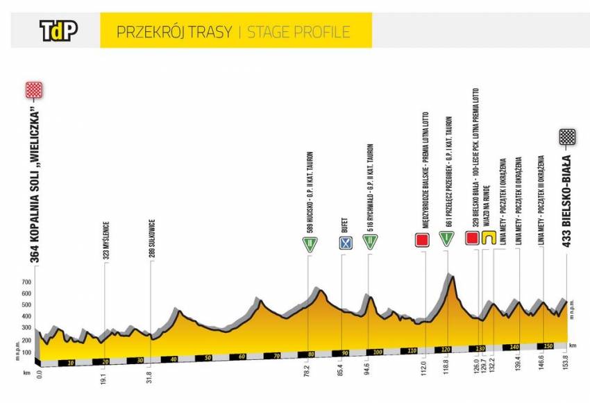 5. etap: 7.08.2019: Kopalnia Soli „Wieliczka” – Bielsko-Biała / 154 km