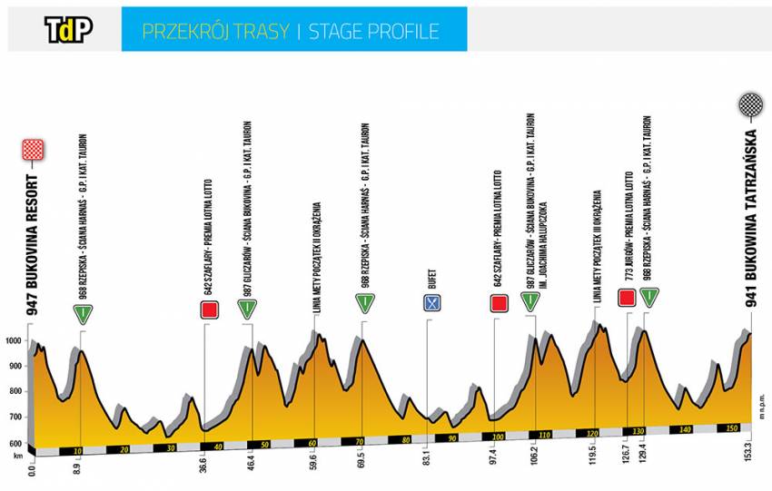 7. etap: 9.08.2019: Bukovina Resort – Bukowina Tatrzańska / 153 km 