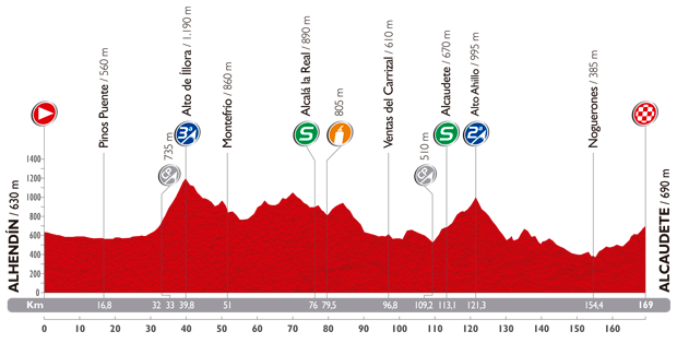 Zdjęcie do artykułu: Etap 7.: Alhendín – Alcaudete, 169km