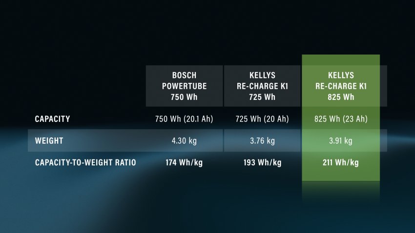 Porównanie pojemności baterii do ich masy