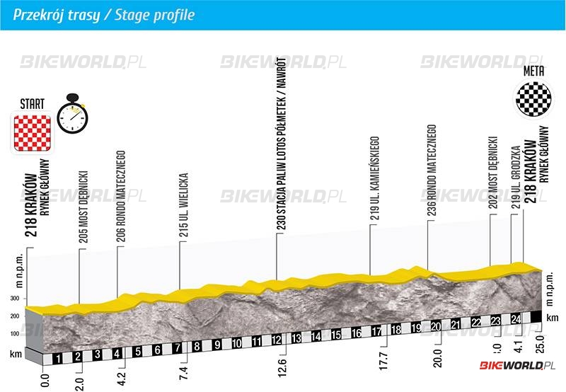 Zdjęcie do artykułu: Etap 7.: Kraków – Kraków (ITT)