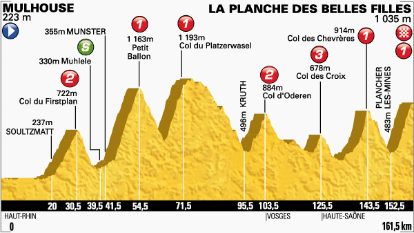 Zdjęcie do artykułu: Etap 10.: Mulhouse – La Planche des Belles Filles 161.5km