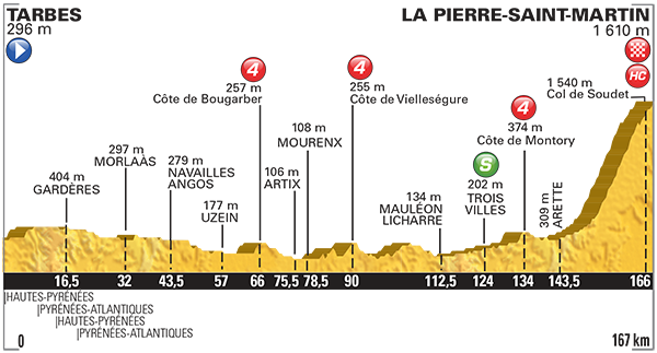 Zdjęcie do artykułu: Etap 10.: Tarbes - La Pierre-Saint-Martin