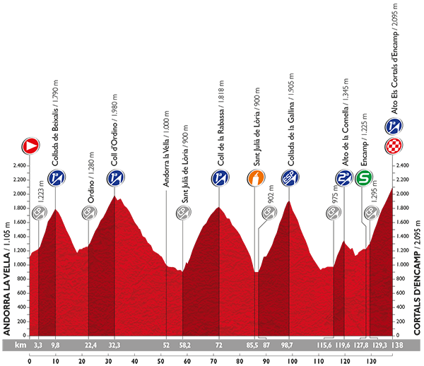 Zdjęcie do artykułu: Etap 11.: Andorra la Vella – Cortals d´Encamp