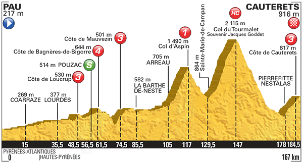 Zdjęcie do artykułu: Etap 11.: Pau - Cauterets