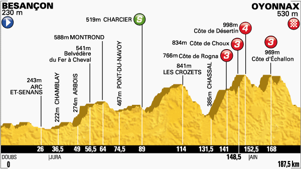 Zdjęcie do artykułu: Etap 11.: Besancon – Oyonnax, 187.5km