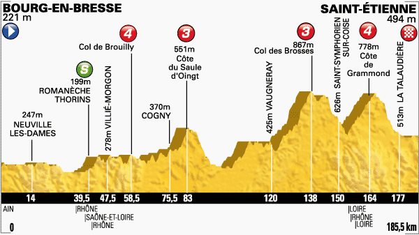 Zdjęcie do artykułu: Etap 12.: Bourg-en-Bresse – Saint-Etienne, 185.5km