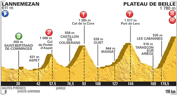 Zdjęcie do artykułu: Etap 12.: Lannemezan – Plateau de Beille