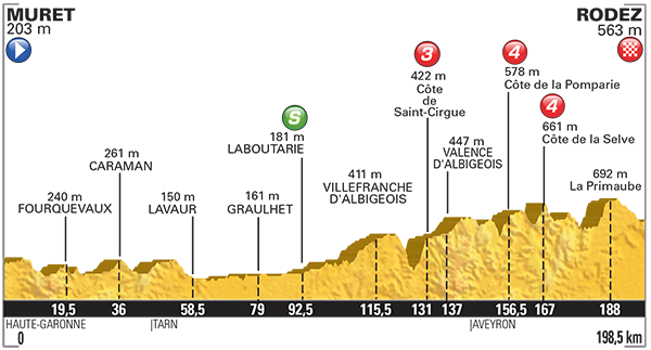 Zdjęcie do artykułu: Etap 13.: Muret – Rodez