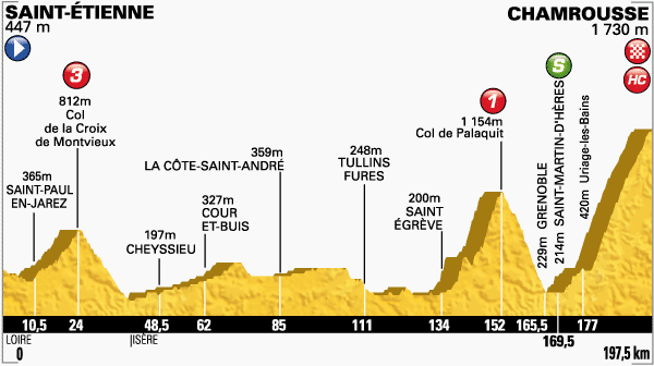 Zdjęcie do artykułu: Etap 13.: Saint-Etienne – Chamrousse, 197.5km